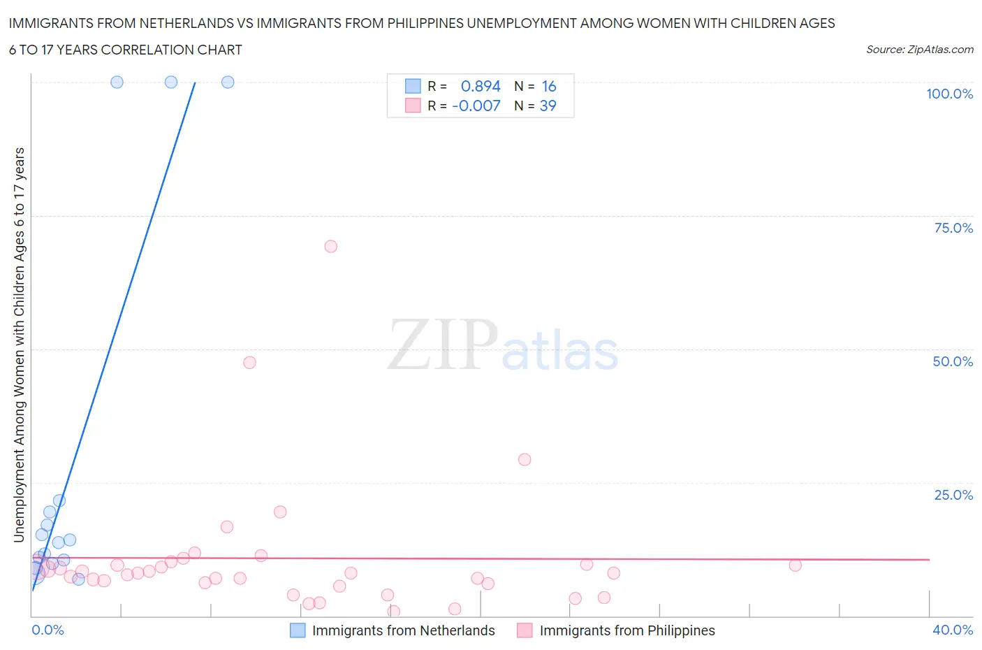 Immigrants from Netherlands vs Immigrants from Philippines Unemployment Among Women with Children Ages 6 to 17 years