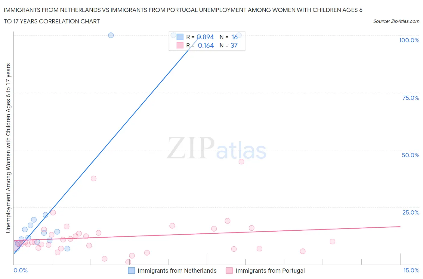 Immigrants from Netherlands vs Immigrants from Portugal Unemployment Among Women with Children Ages 6 to 17 years