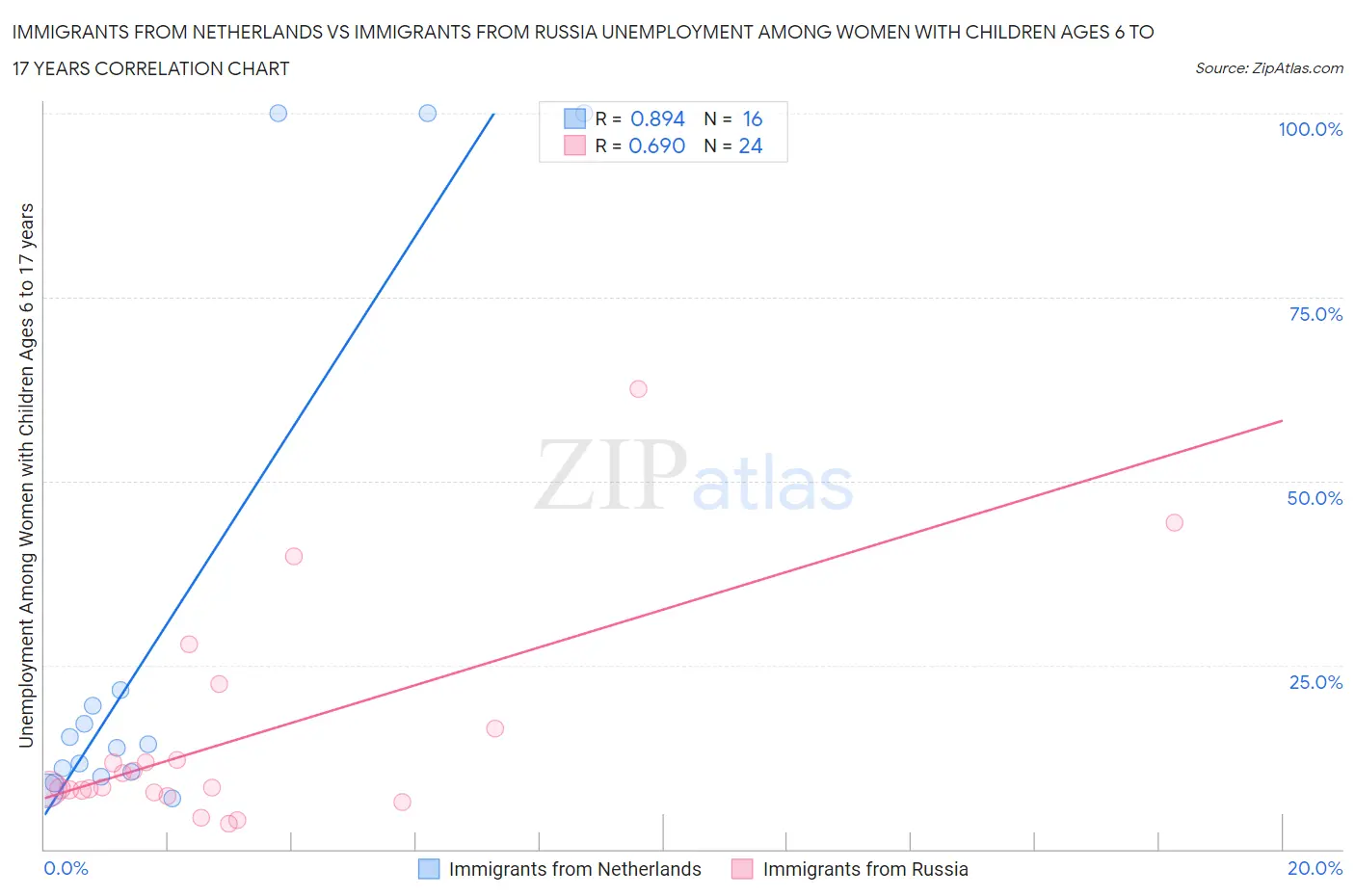 Immigrants from Netherlands vs Immigrants from Russia Unemployment Among Women with Children Ages 6 to 17 years