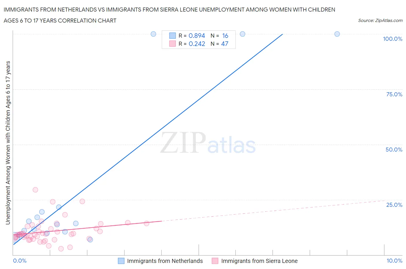 Immigrants from Netherlands vs Immigrants from Sierra Leone Unemployment Among Women with Children Ages 6 to 17 years