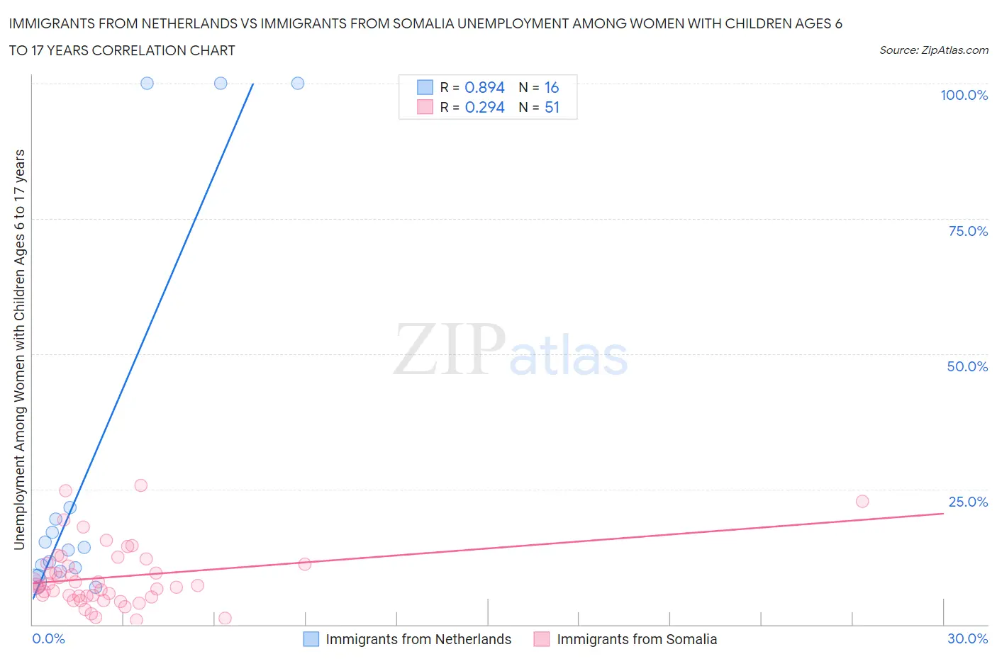 Immigrants from Netherlands vs Immigrants from Somalia Unemployment Among Women with Children Ages 6 to 17 years