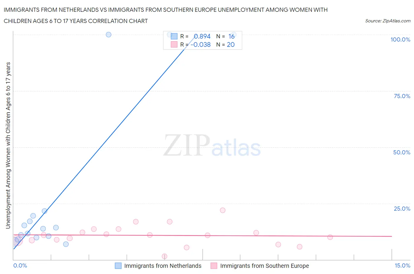Immigrants from Netherlands vs Immigrants from Southern Europe Unemployment Among Women with Children Ages 6 to 17 years
