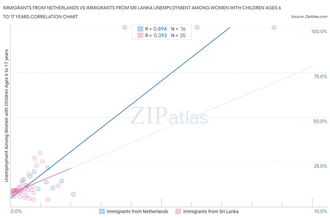 Immigrants from Netherlands vs Immigrants from Sri Lanka Unemployment Among Women with Children Ages 6 to 17 years