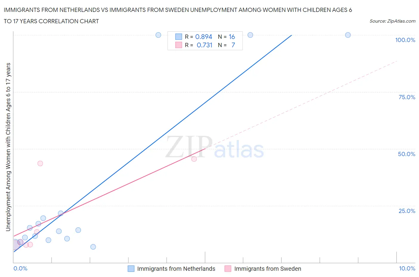 Immigrants from Netherlands vs Immigrants from Sweden Unemployment Among Women with Children Ages 6 to 17 years