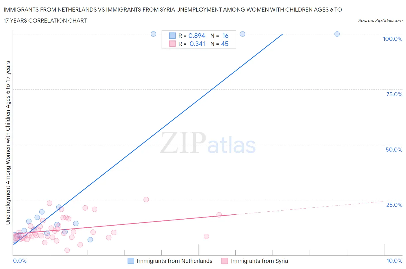 Immigrants from Netherlands vs Immigrants from Syria Unemployment Among Women with Children Ages 6 to 17 years