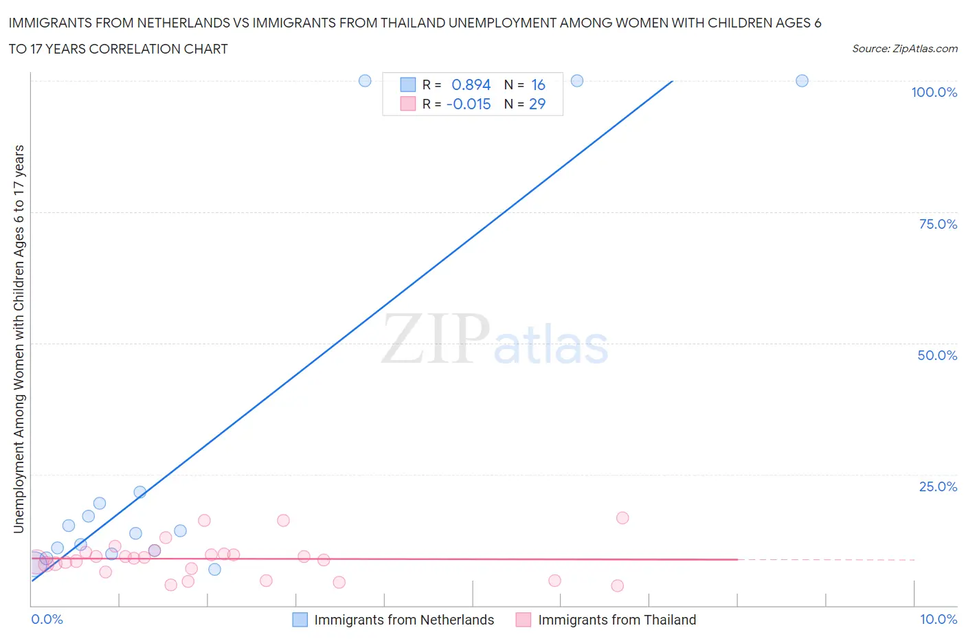 Immigrants from Netherlands vs Immigrants from Thailand Unemployment Among Women with Children Ages 6 to 17 years