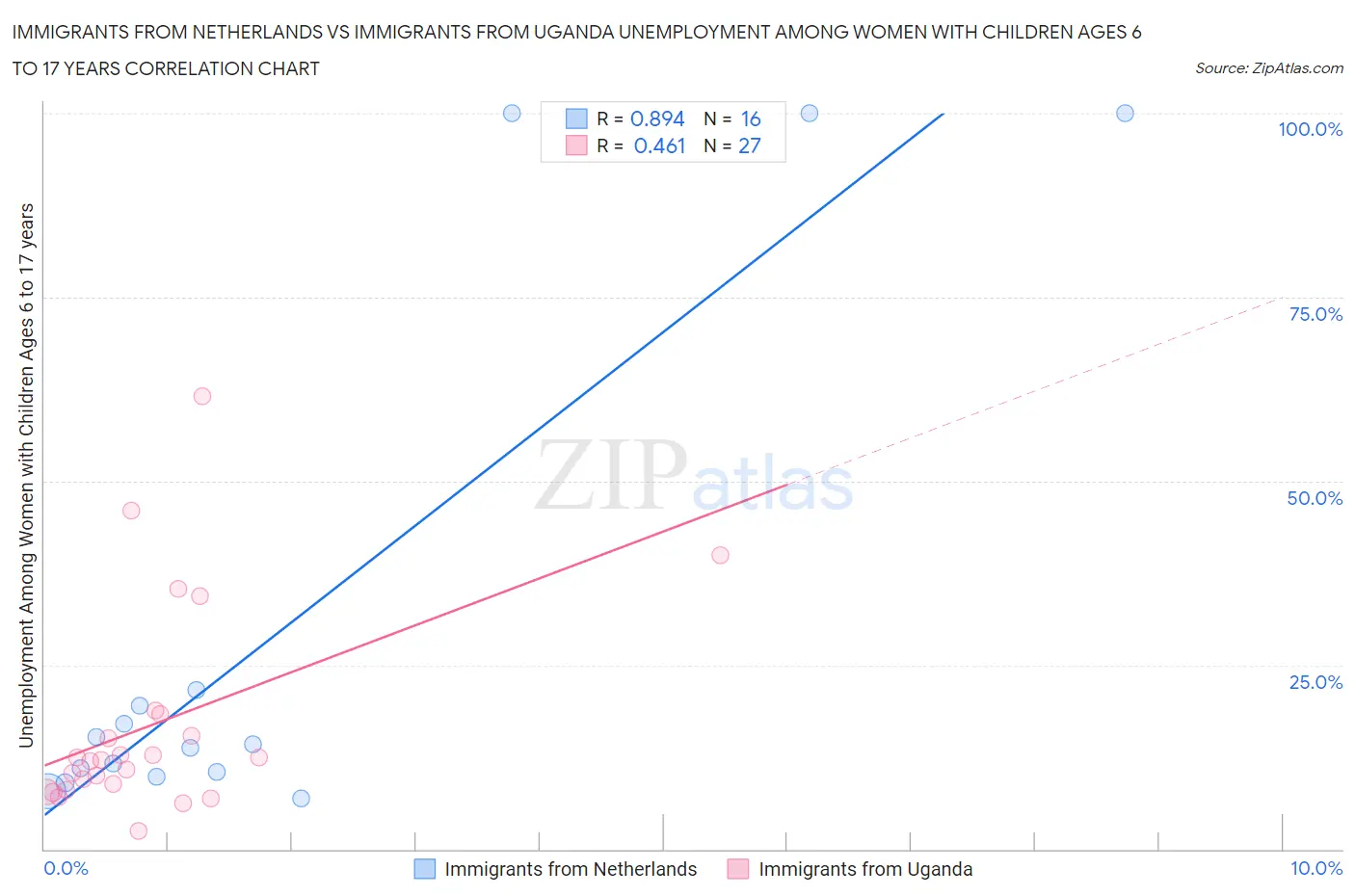 Immigrants from Netherlands vs Immigrants from Uganda Unemployment Among Women with Children Ages 6 to 17 years