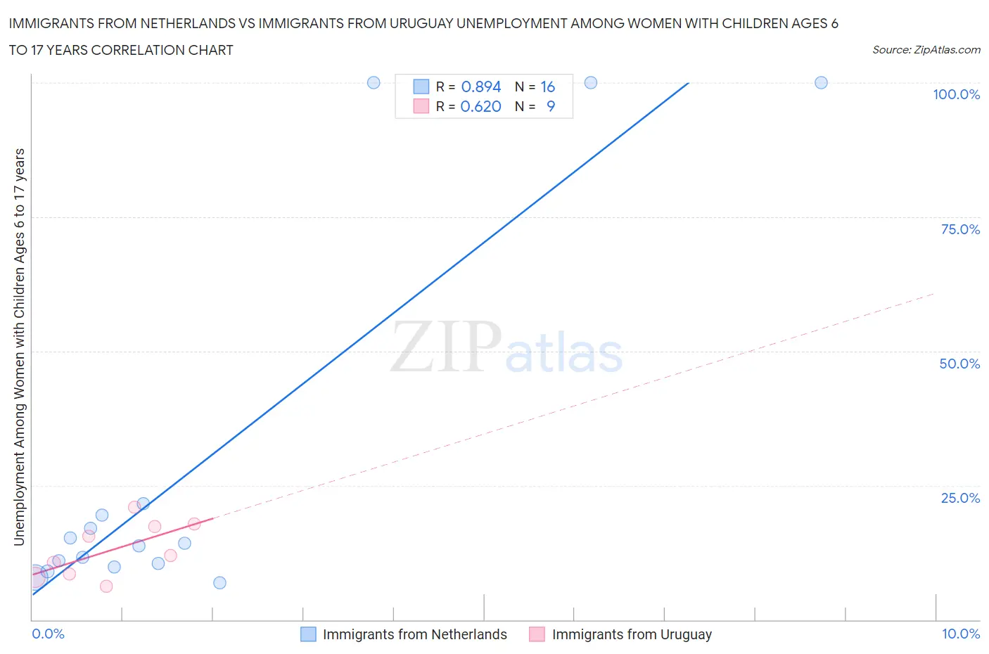 Immigrants from Netherlands vs Immigrants from Uruguay Unemployment Among Women with Children Ages 6 to 17 years
