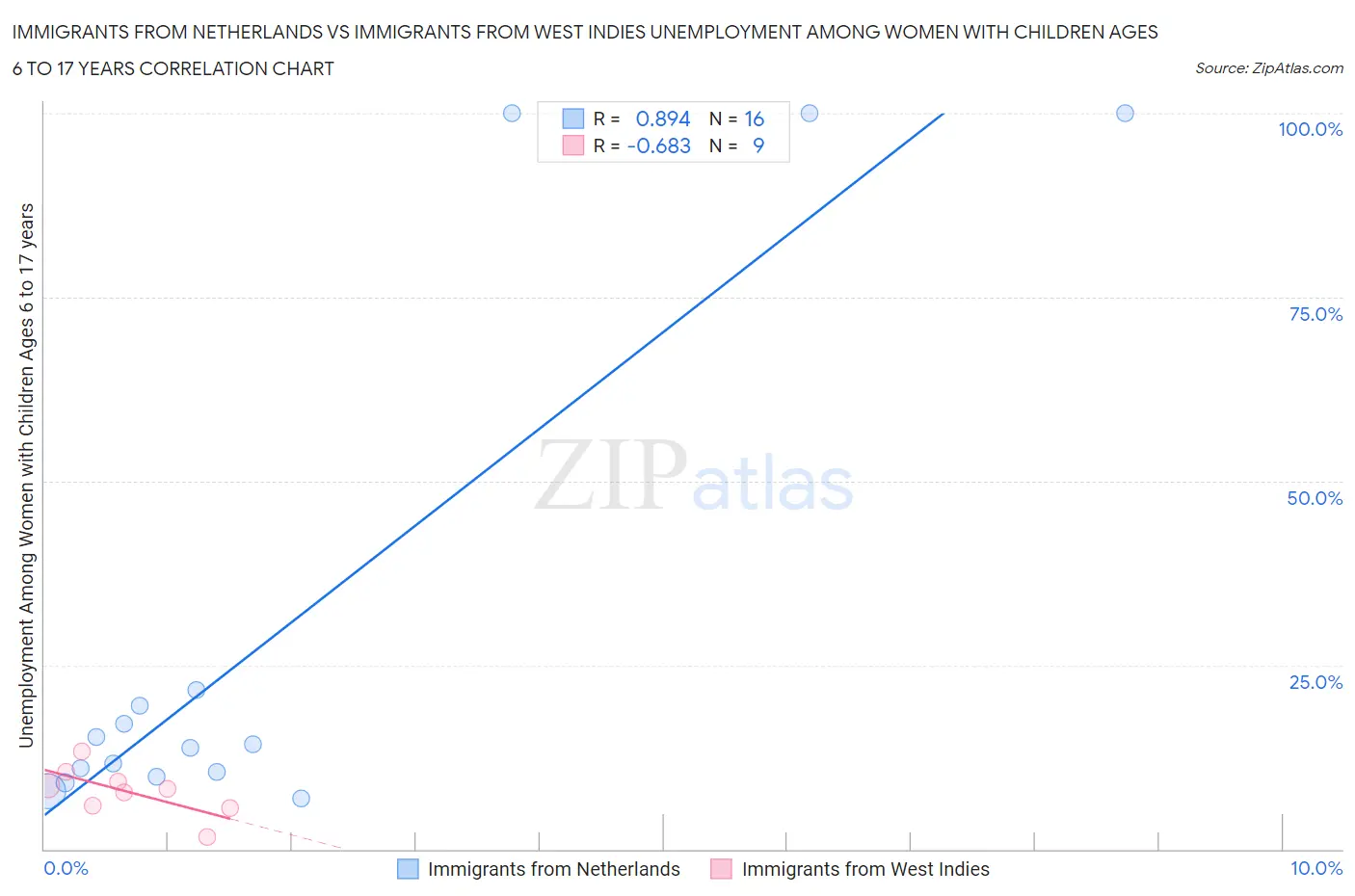 Immigrants from Netherlands vs Immigrants from West Indies Unemployment Among Women with Children Ages 6 to 17 years