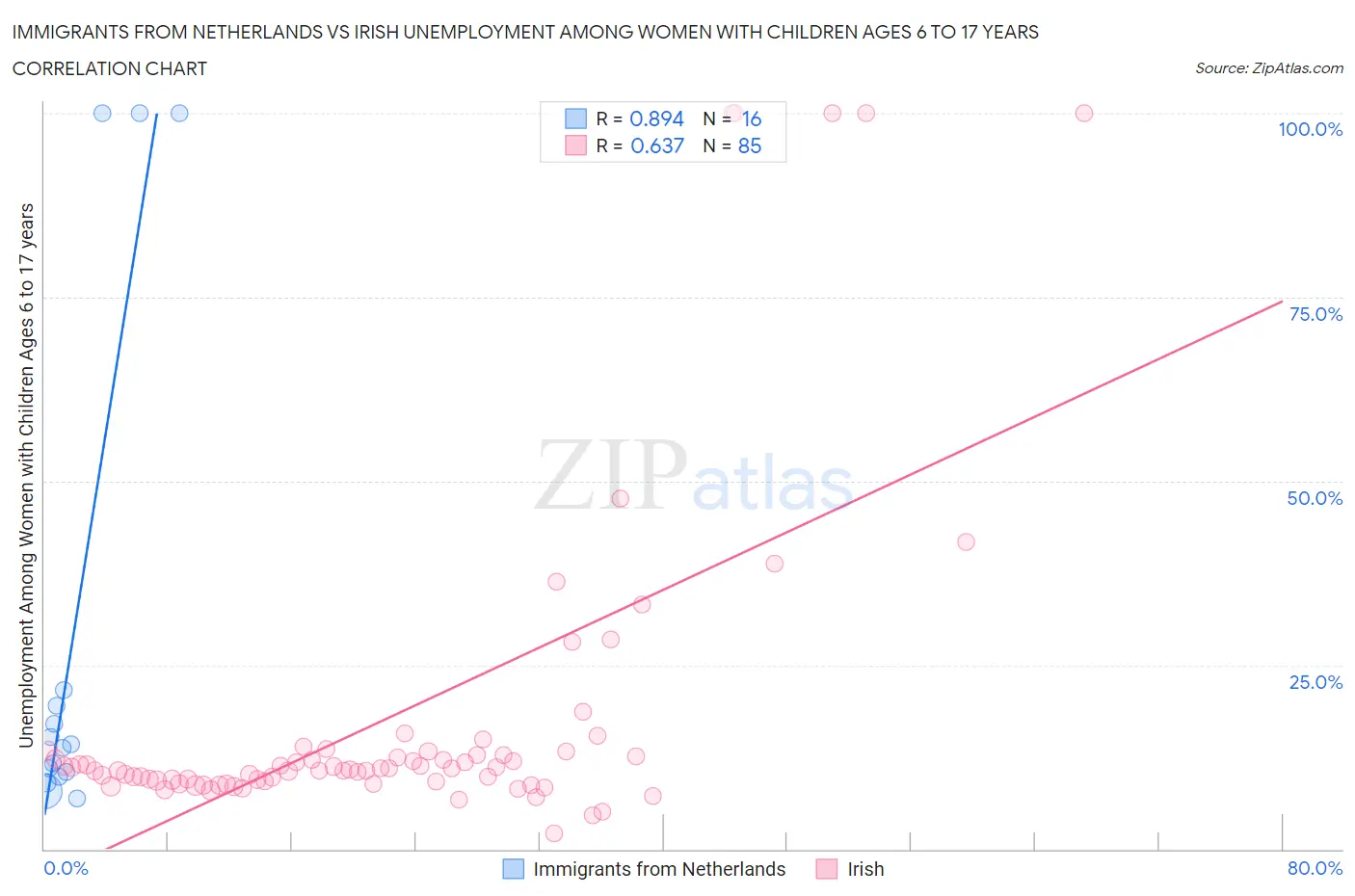 Immigrants from Netherlands vs Irish Unemployment Among Women with Children Ages 6 to 17 years