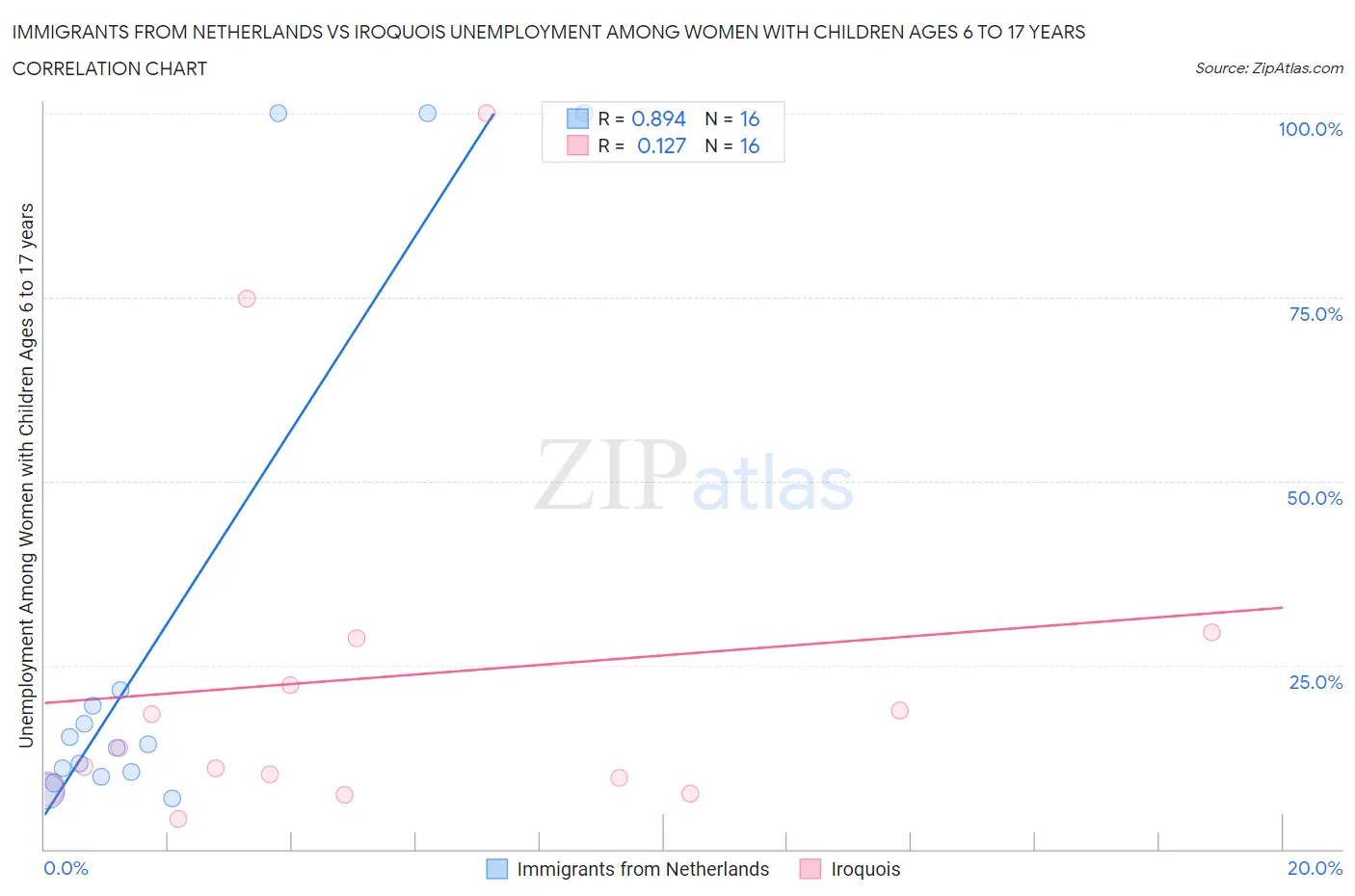 Immigrants from Netherlands vs Iroquois Unemployment Among Women with Children Ages 6 to 17 years