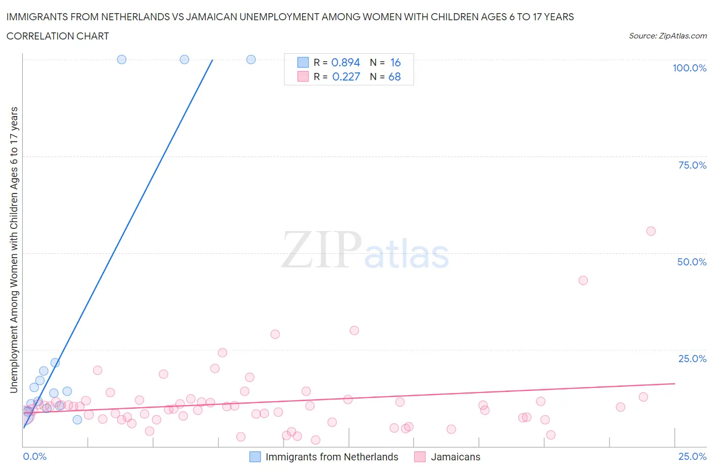 Immigrants from Netherlands vs Jamaican Unemployment Among Women with Children Ages 6 to 17 years