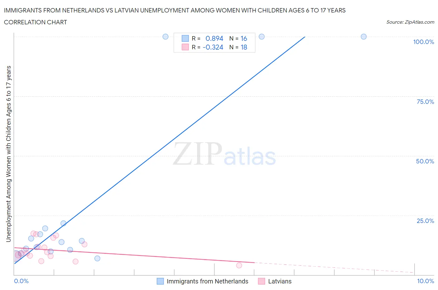 Immigrants from Netherlands vs Latvian Unemployment Among Women with Children Ages 6 to 17 years