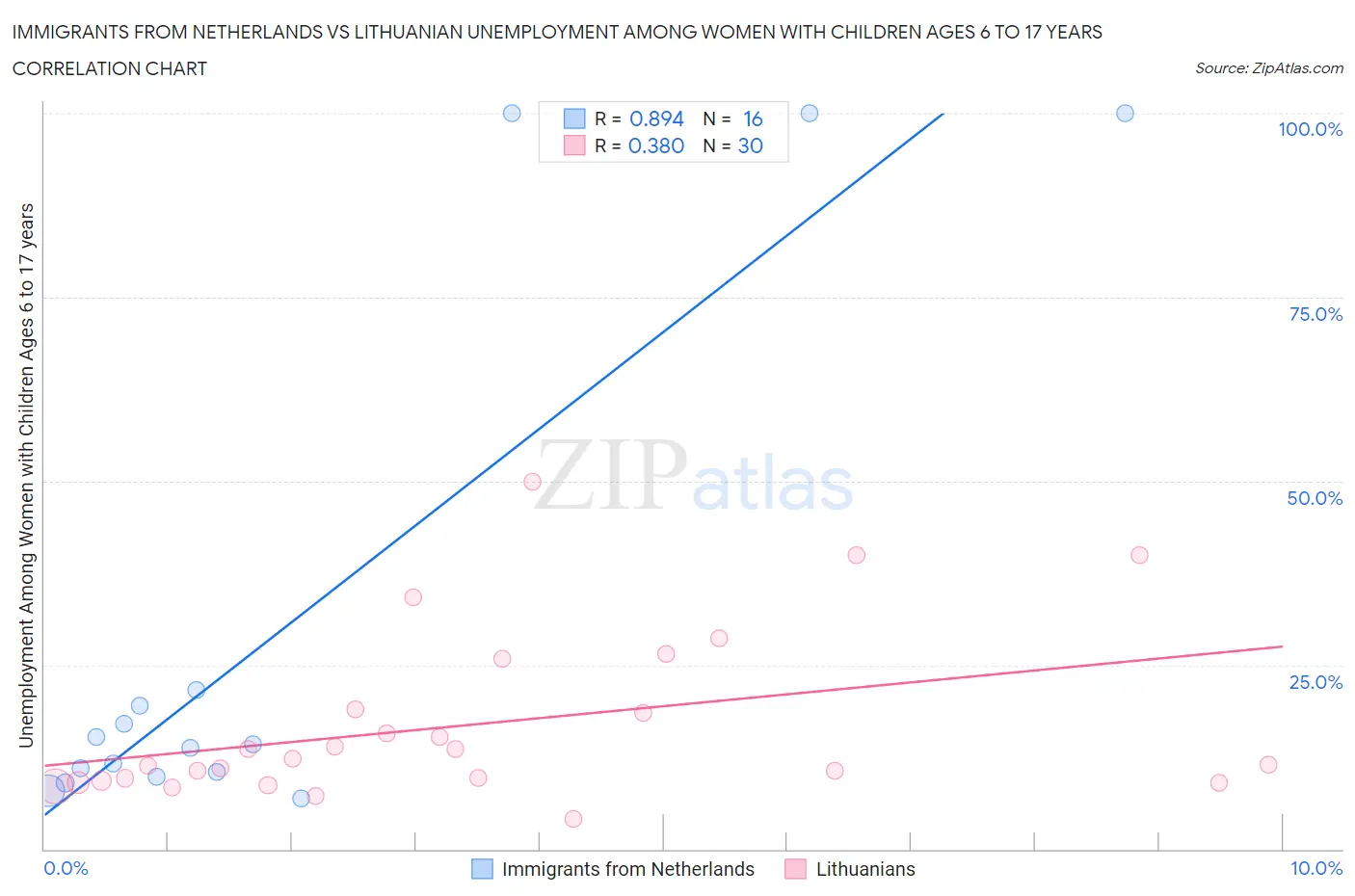 Immigrants from Netherlands vs Lithuanian Unemployment Among Women with Children Ages 6 to 17 years