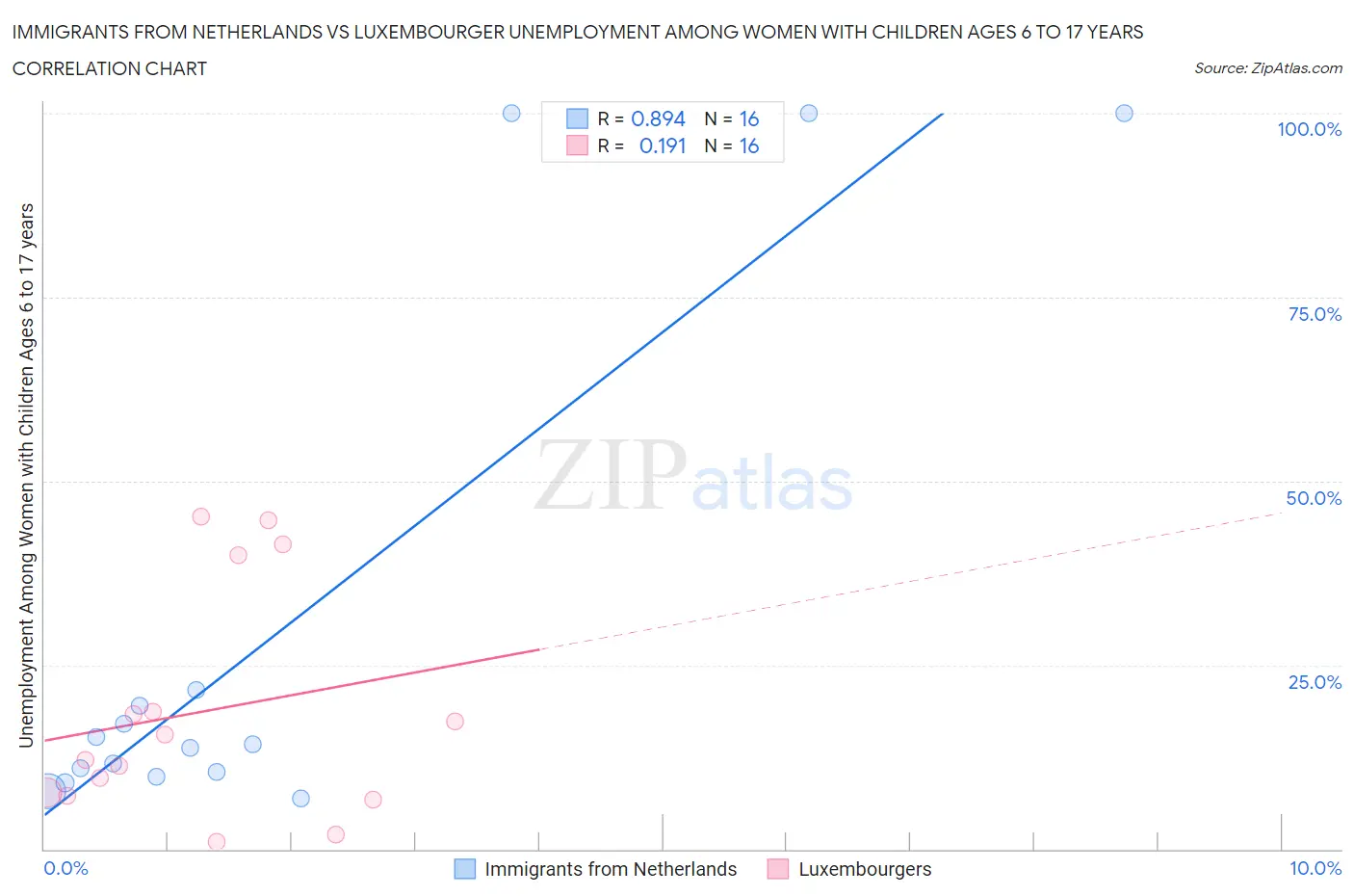Immigrants from Netherlands vs Luxembourger Unemployment Among Women with Children Ages 6 to 17 years