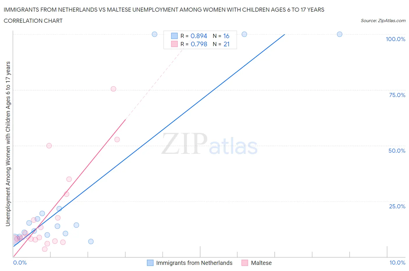 Immigrants from Netherlands vs Maltese Unemployment Among Women with Children Ages 6 to 17 years