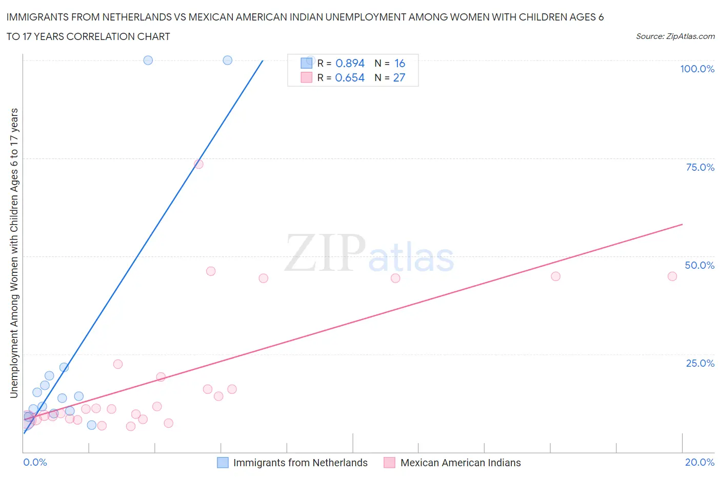 Immigrants from Netherlands vs Mexican American Indian Unemployment Among Women with Children Ages 6 to 17 years