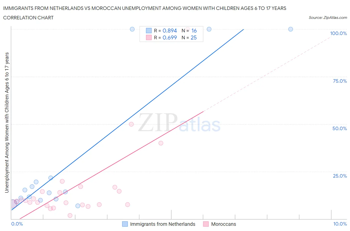 Immigrants from Netherlands vs Moroccan Unemployment Among Women with Children Ages 6 to 17 years