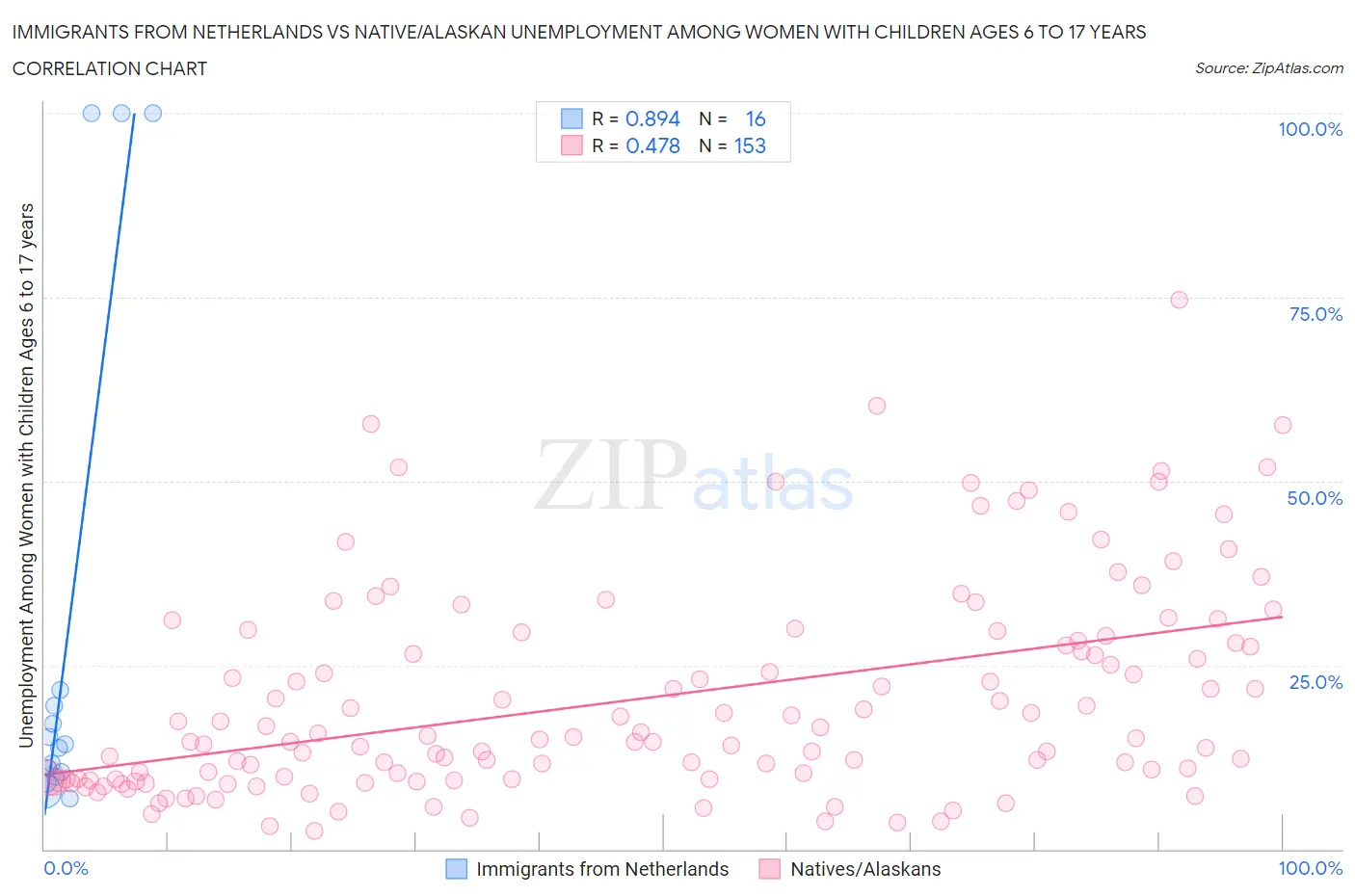 Immigrants from Netherlands vs Native/Alaskan Unemployment Among Women with Children Ages 6 to 17 years