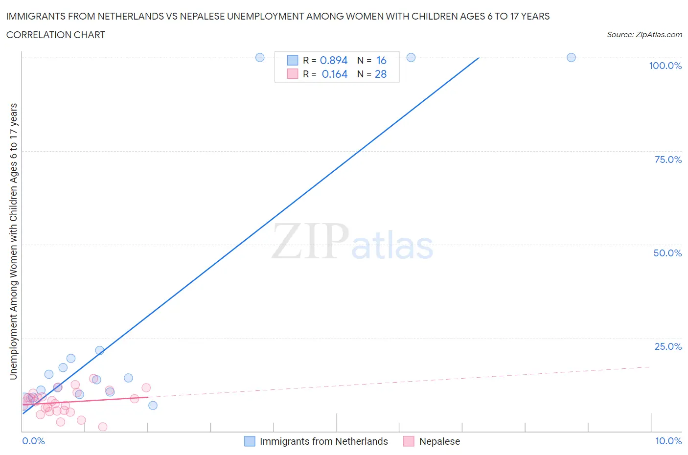 Immigrants from Netherlands vs Nepalese Unemployment Among Women with Children Ages 6 to 17 years