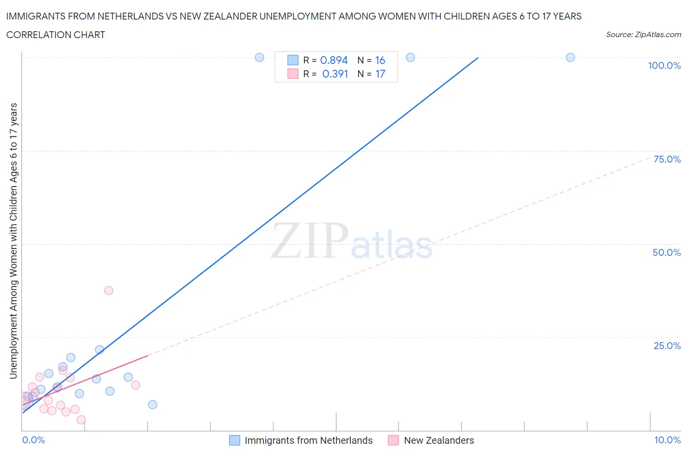 Immigrants from Netherlands vs New Zealander Unemployment Among Women with Children Ages 6 to 17 years