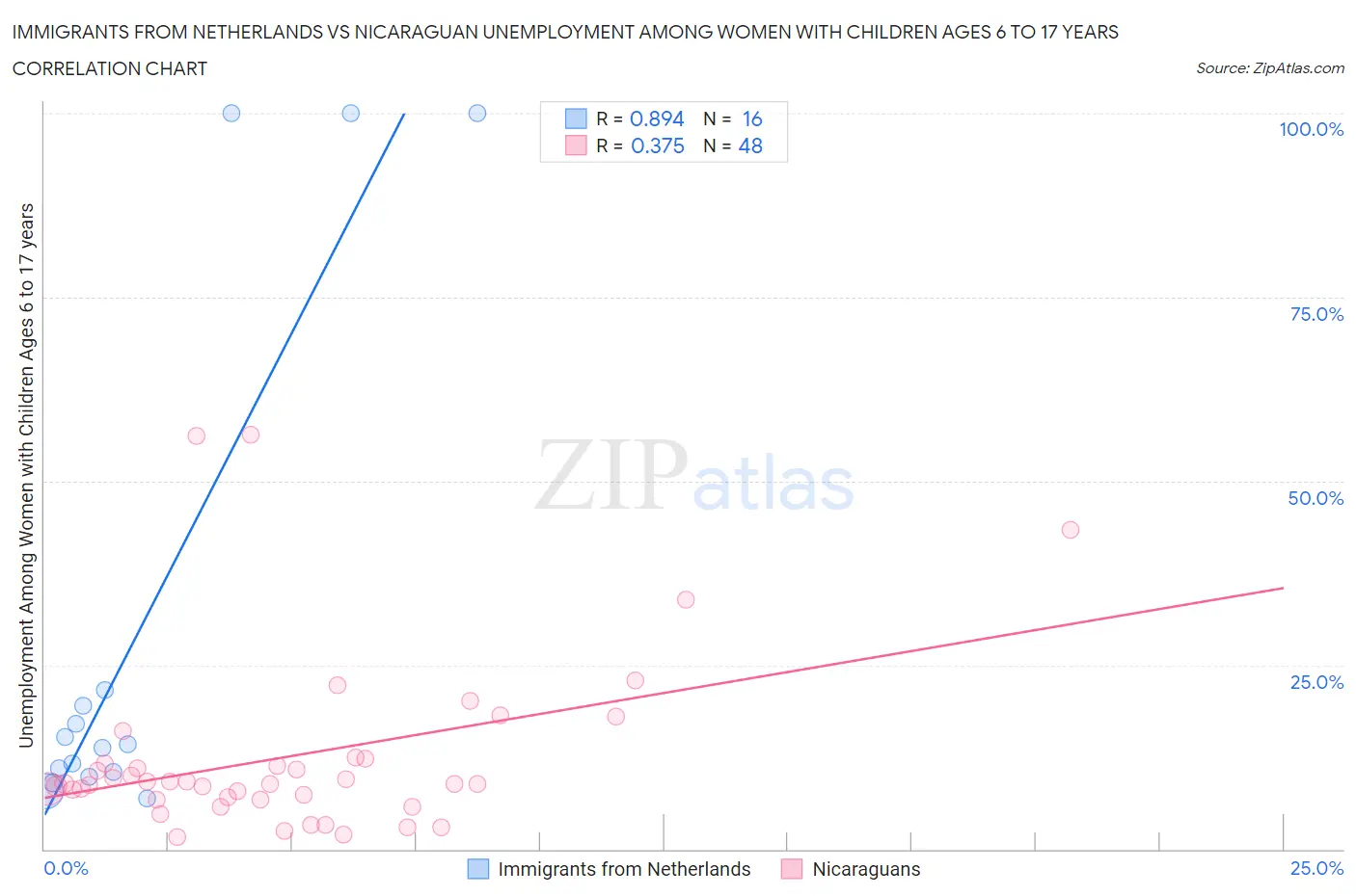 Immigrants from Netherlands vs Nicaraguan Unemployment Among Women with Children Ages 6 to 17 years