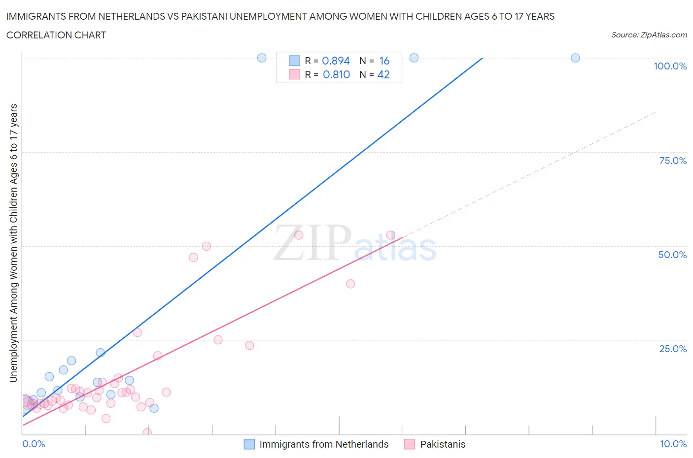 Immigrants from Netherlands vs Pakistani Unemployment Among Women with Children Ages 6 to 17 years