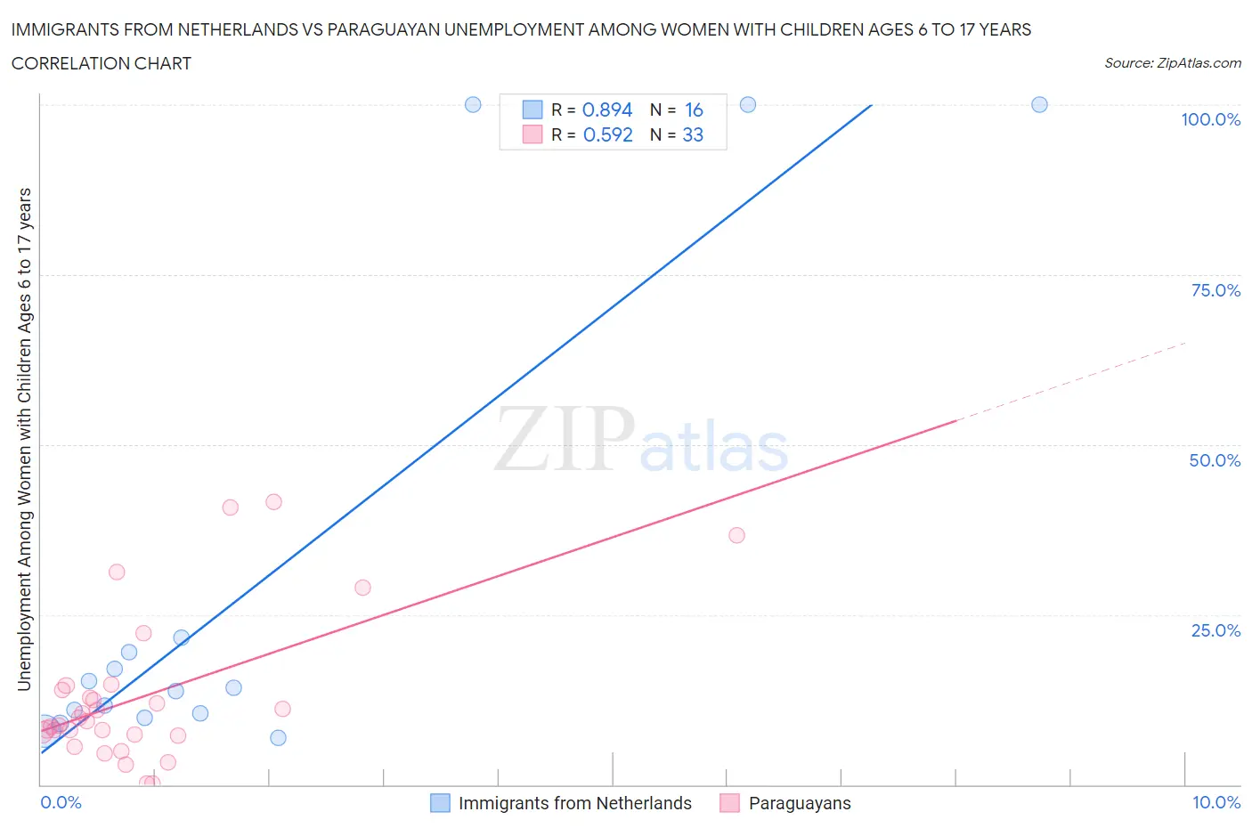Immigrants from Netherlands vs Paraguayan Unemployment Among Women with Children Ages 6 to 17 years