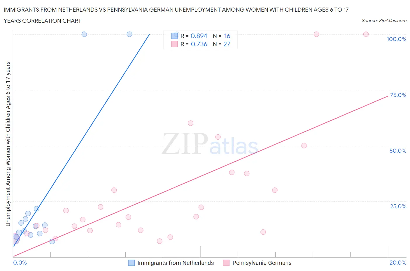 Immigrants from Netherlands vs Pennsylvania German Unemployment Among Women with Children Ages 6 to 17 years