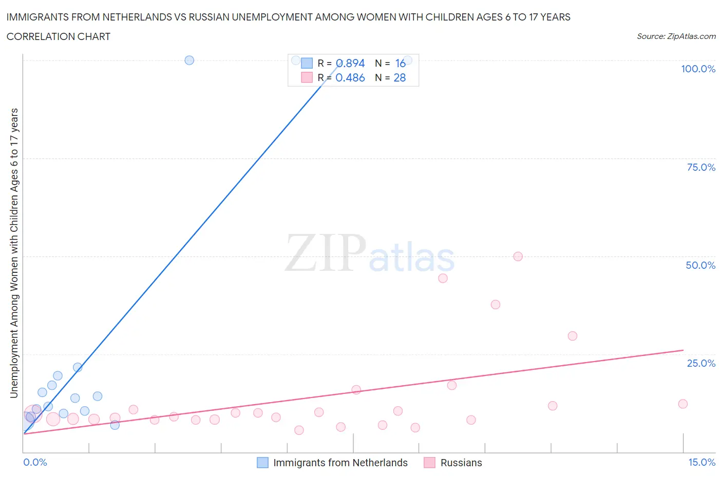 Immigrants from Netherlands vs Russian Unemployment Among Women with Children Ages 6 to 17 years