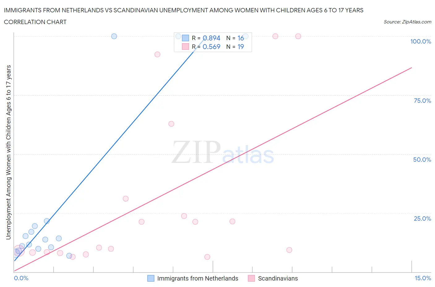 Immigrants from Netherlands vs Scandinavian Unemployment Among Women with Children Ages 6 to 17 years