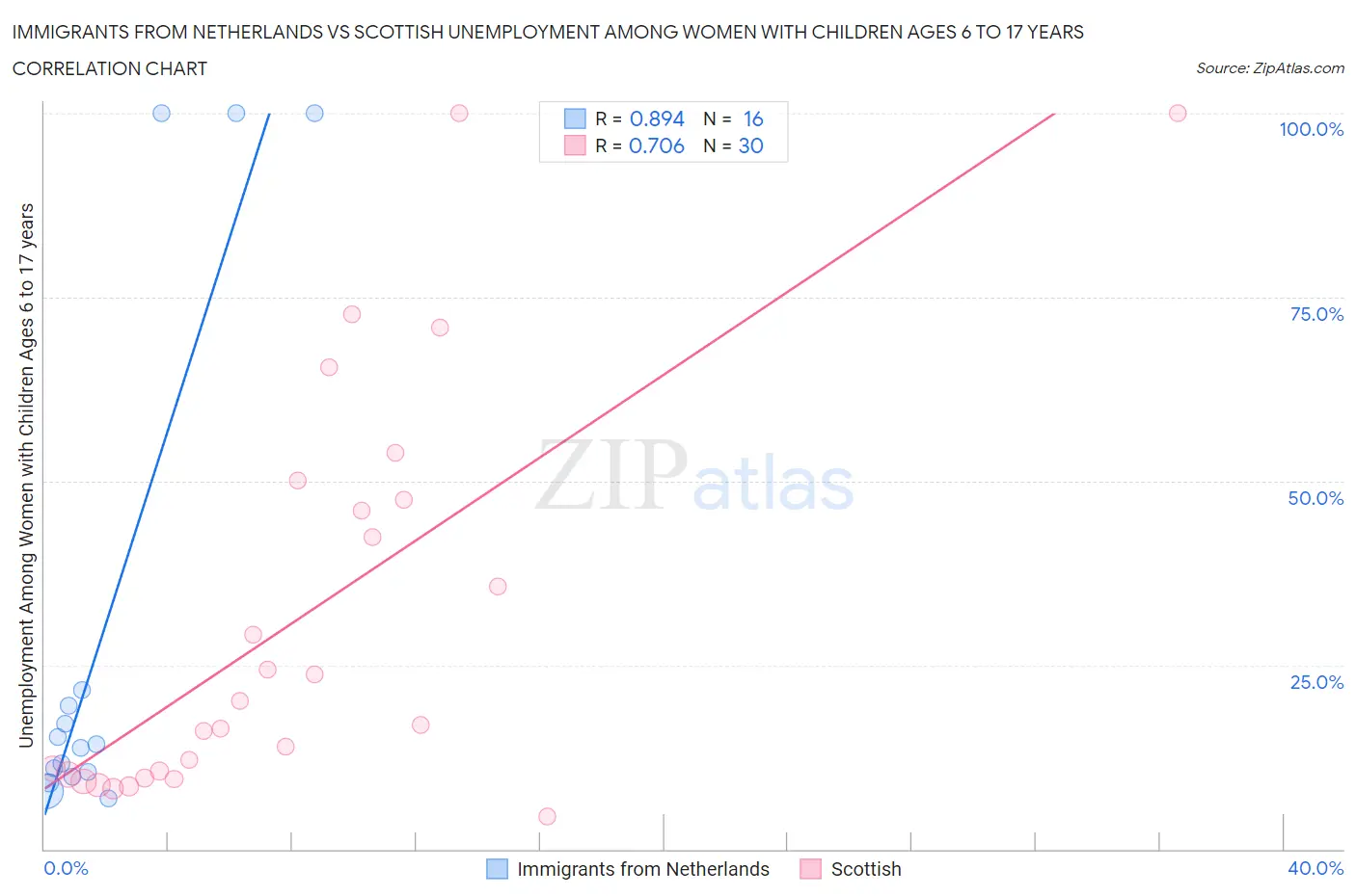 Immigrants from Netherlands vs Scottish Unemployment Among Women with Children Ages 6 to 17 years