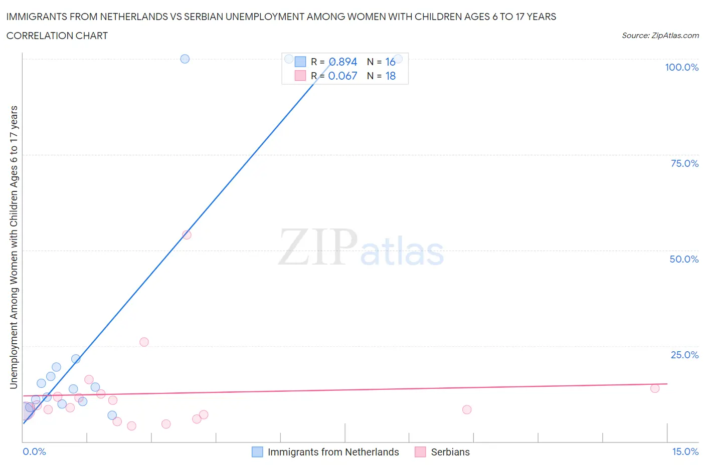 Immigrants from Netherlands vs Serbian Unemployment Among Women with Children Ages 6 to 17 years