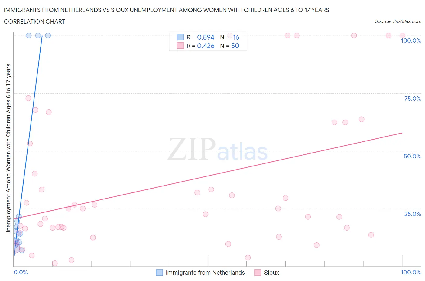 Immigrants from Netherlands vs Sioux Unemployment Among Women with Children Ages 6 to 17 years