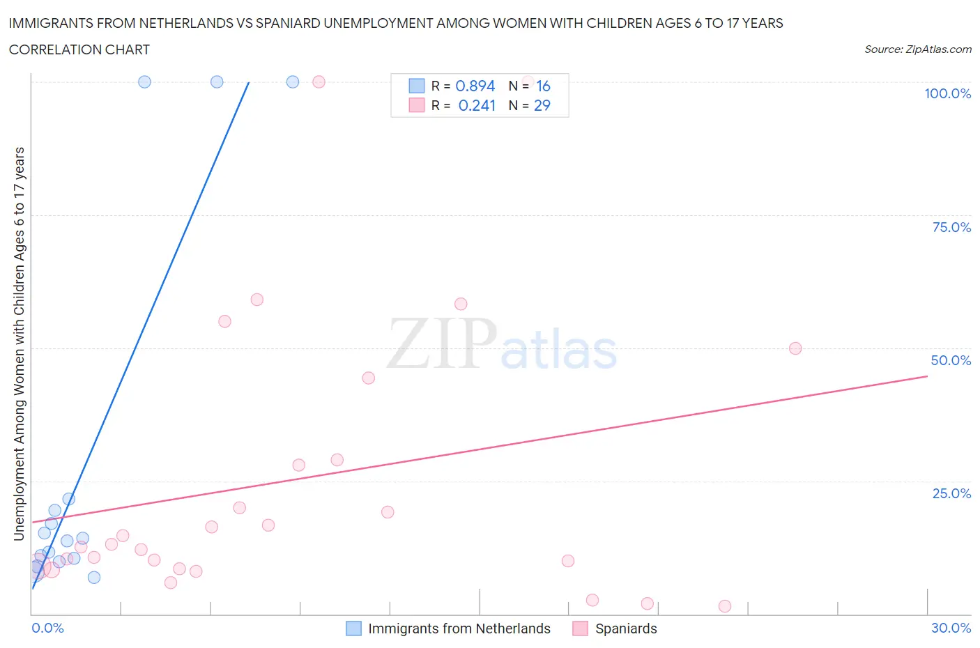 Immigrants from Netherlands vs Spaniard Unemployment Among Women with Children Ages 6 to 17 years