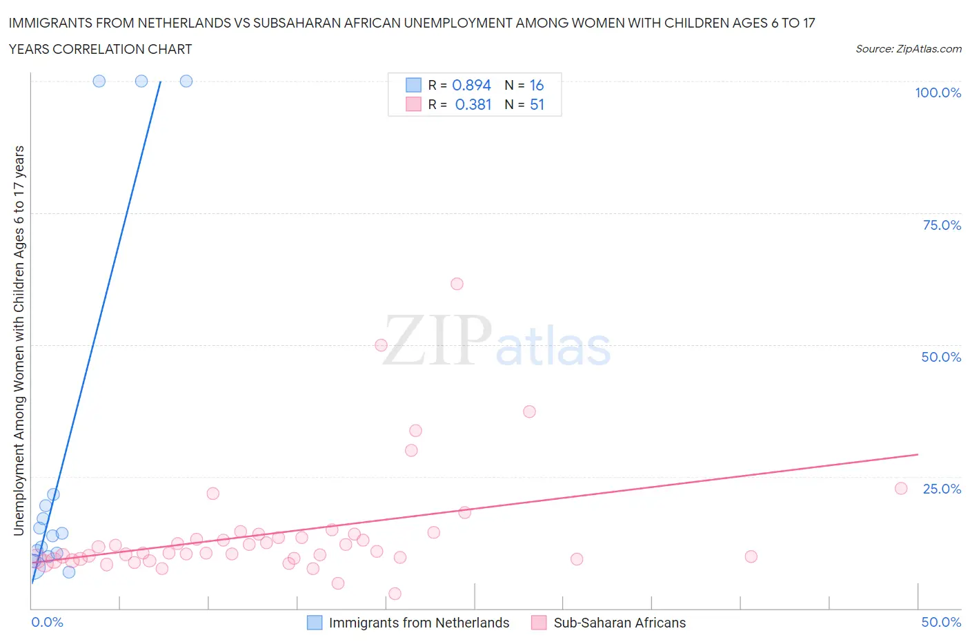 Immigrants from Netherlands vs Subsaharan African Unemployment Among Women with Children Ages 6 to 17 years