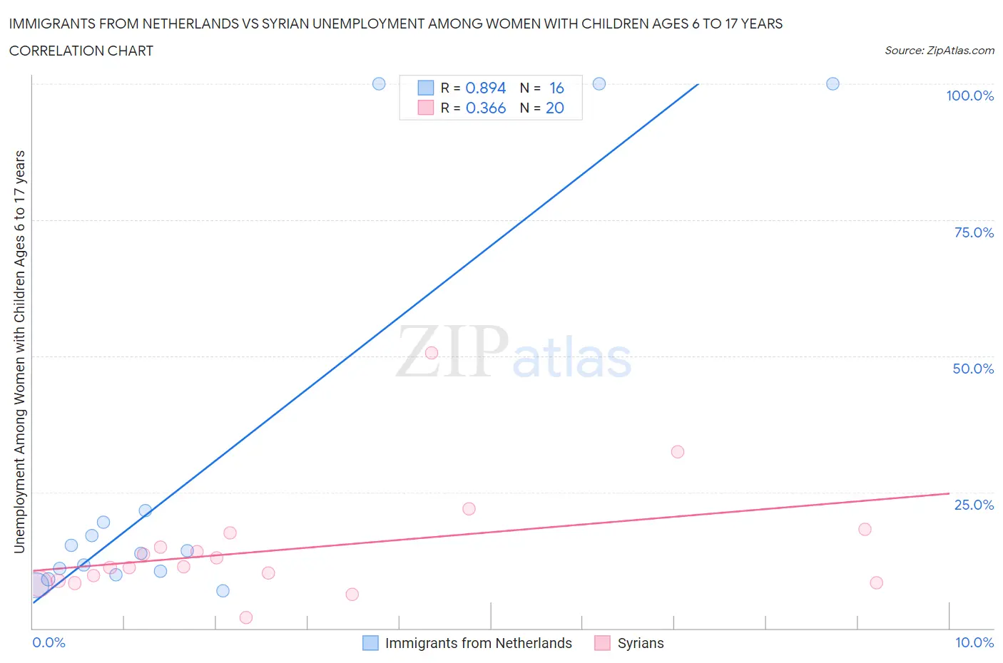 Immigrants from Netherlands vs Syrian Unemployment Among Women with Children Ages 6 to 17 years