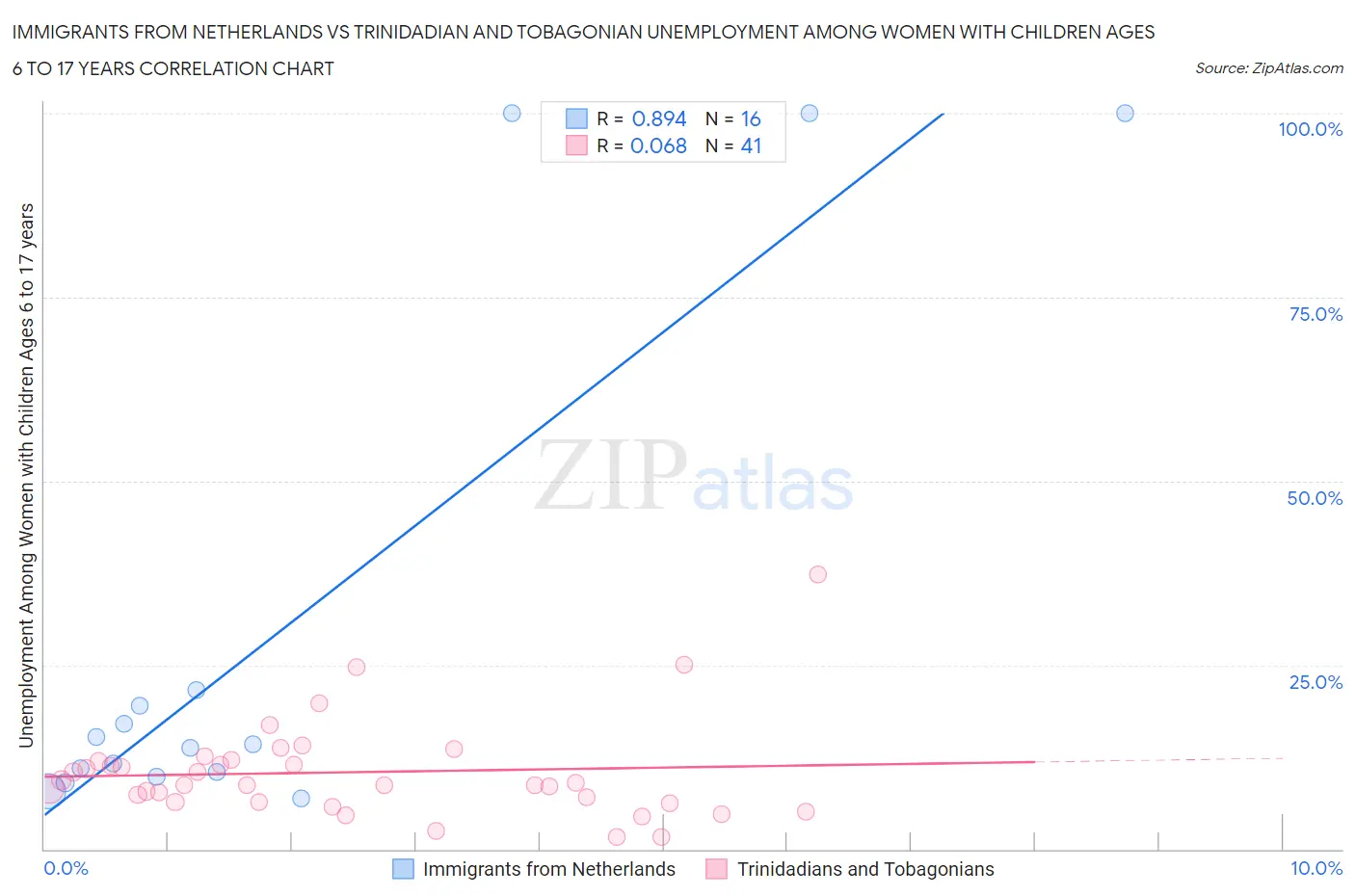Immigrants from Netherlands vs Trinidadian and Tobagonian Unemployment Among Women with Children Ages 6 to 17 years