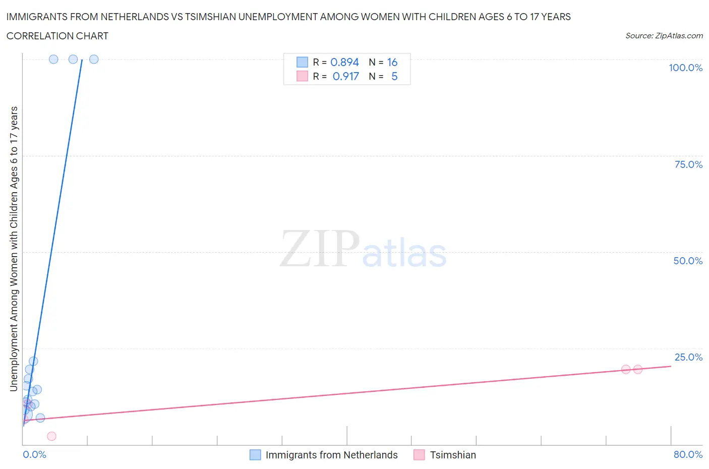 Immigrants from Netherlands vs Tsimshian Unemployment Among Women with Children Ages 6 to 17 years