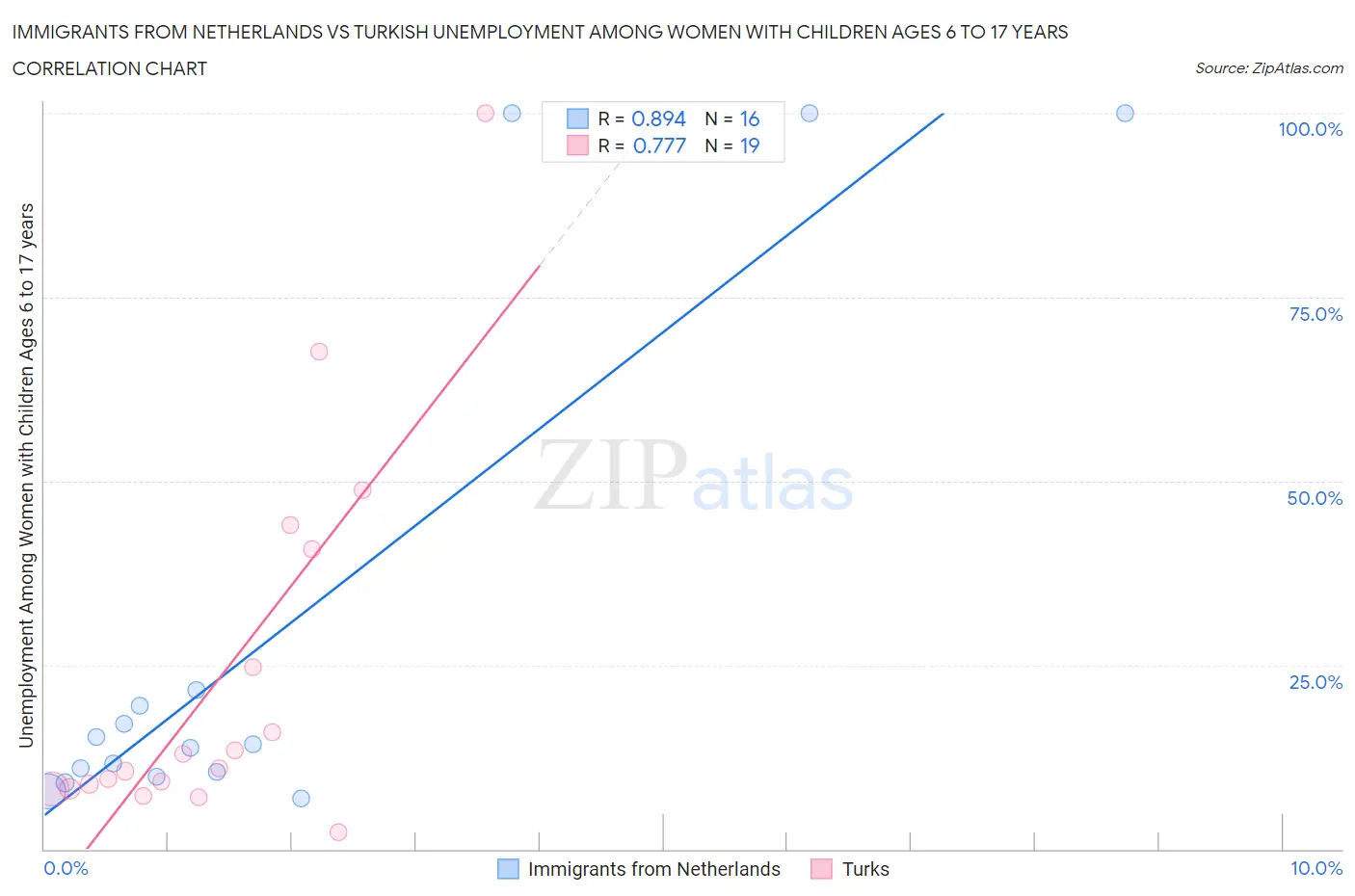Immigrants from Netherlands vs Turkish Unemployment Among Women with Children Ages 6 to 17 years