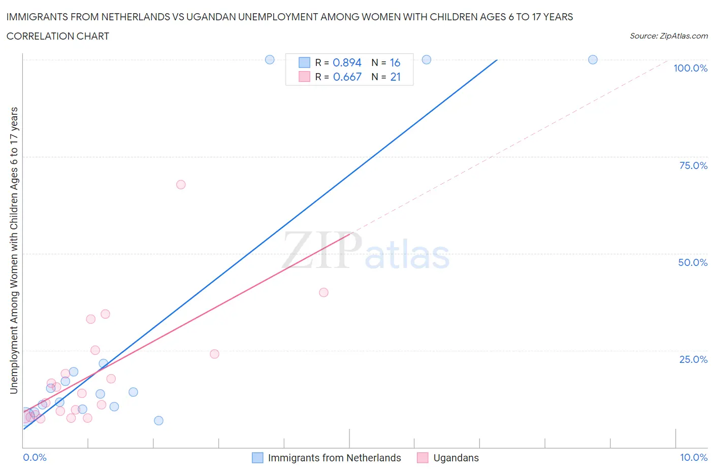 Immigrants from Netherlands vs Ugandan Unemployment Among Women with Children Ages 6 to 17 years
