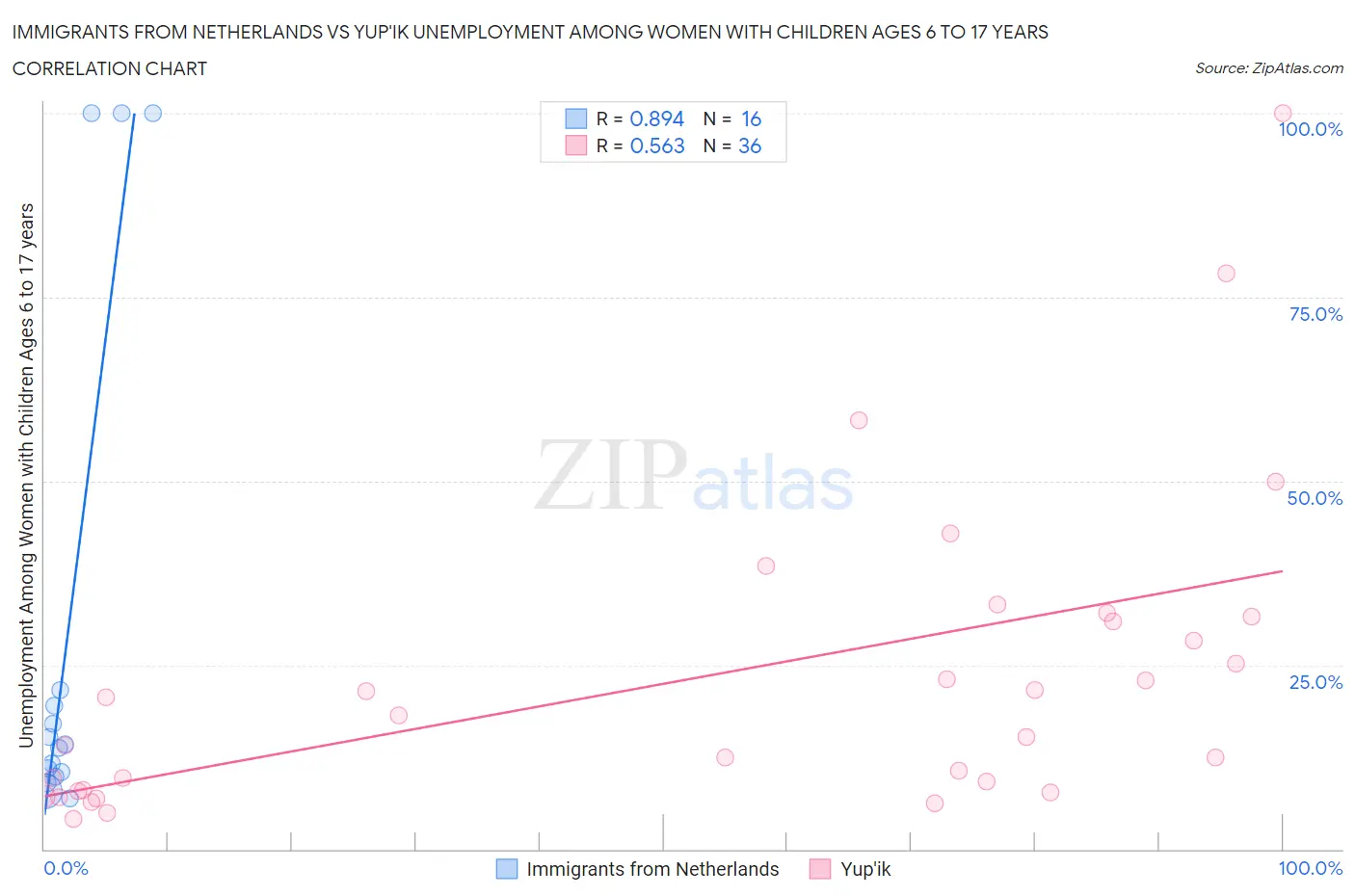 Immigrants from Netherlands vs Yup'ik Unemployment Among Women with Children Ages 6 to 17 years