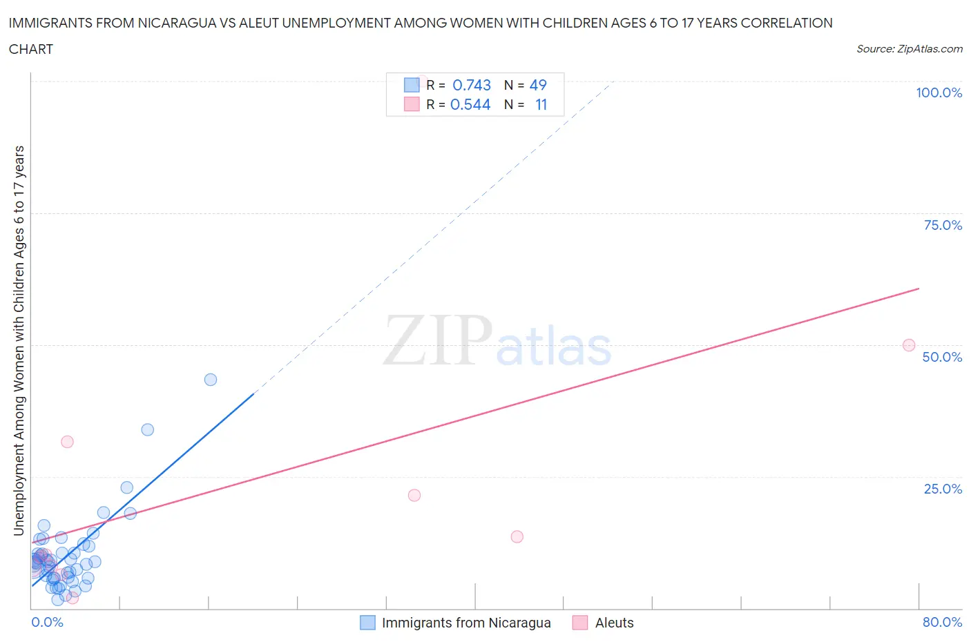 Immigrants from Nicaragua vs Aleut Unemployment Among Women with Children Ages 6 to 17 years