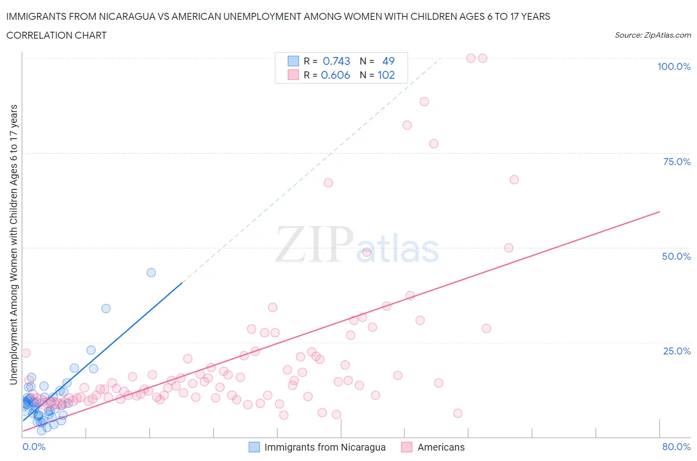 Immigrants from Nicaragua vs American Unemployment Among Women with Children Ages 6 to 17 years