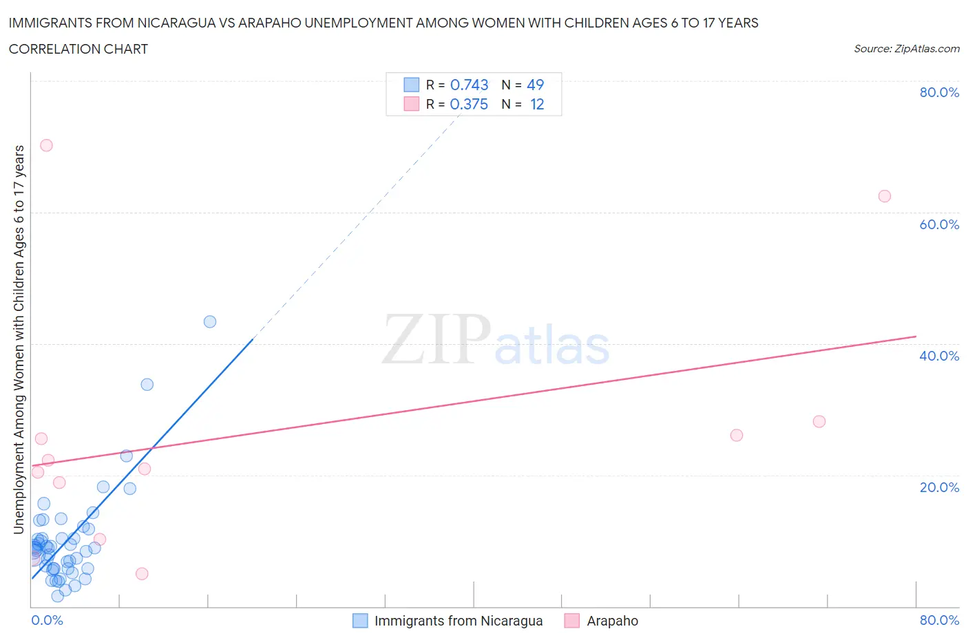 Immigrants from Nicaragua vs Arapaho Unemployment Among Women with Children Ages 6 to 17 years