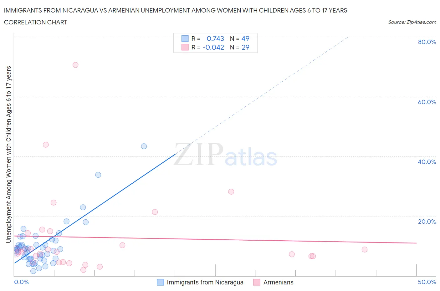 Immigrants from Nicaragua vs Armenian Unemployment Among Women with Children Ages 6 to 17 years