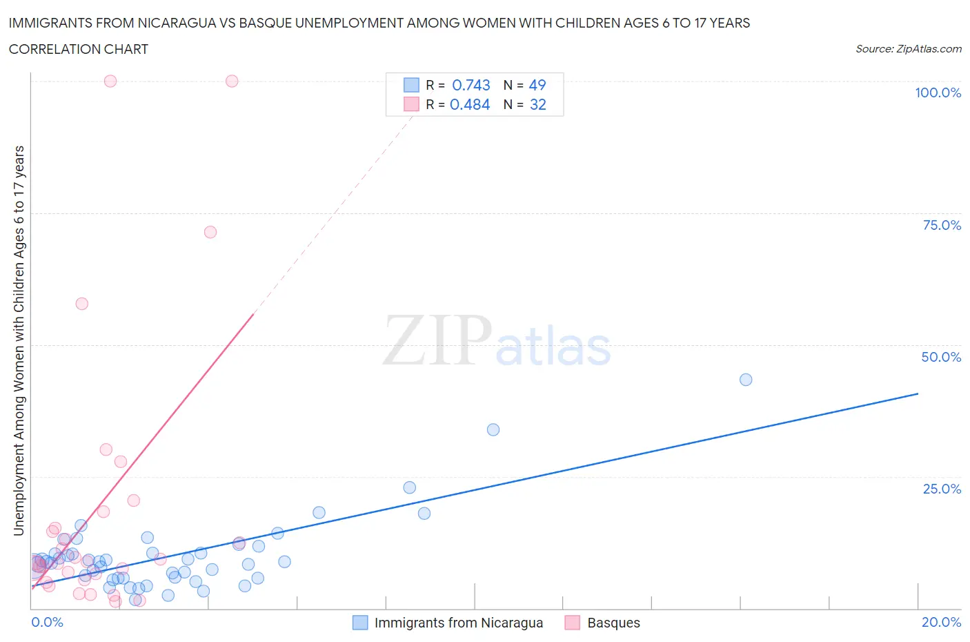 Immigrants from Nicaragua vs Basque Unemployment Among Women with Children Ages 6 to 17 years