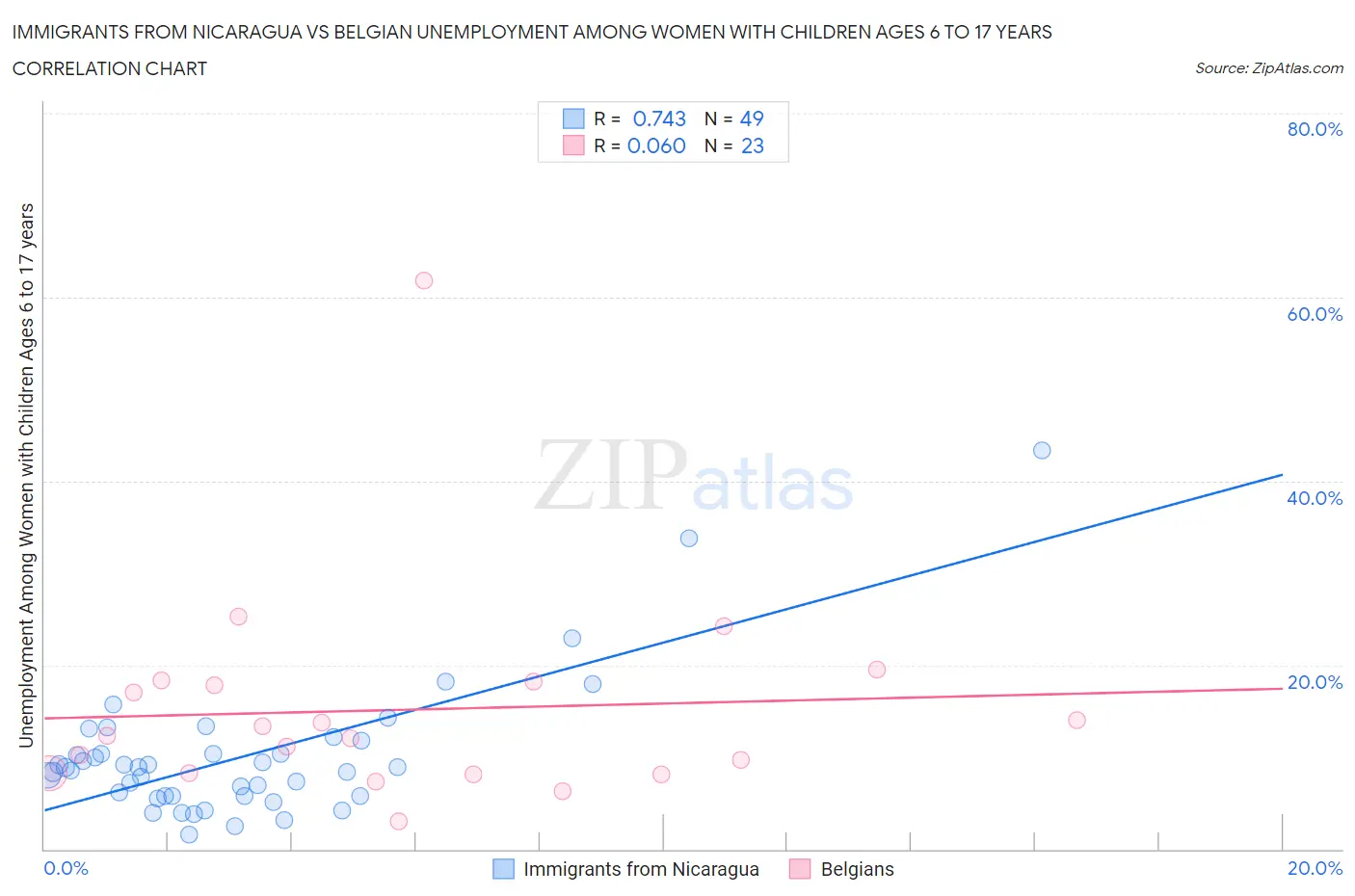 Immigrants from Nicaragua vs Belgian Unemployment Among Women with Children Ages 6 to 17 years