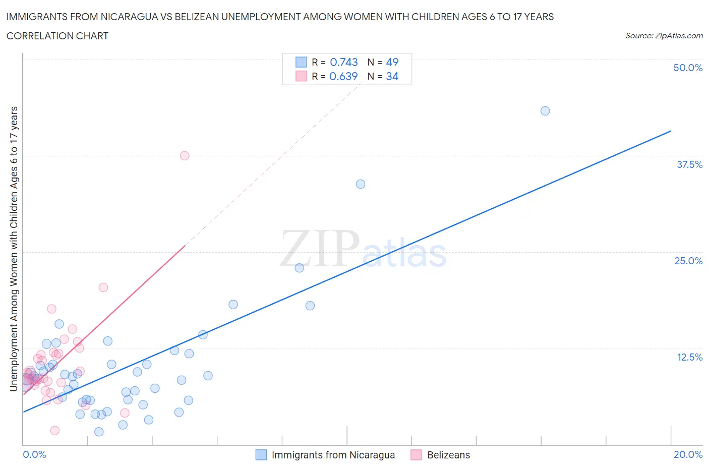 Immigrants from Nicaragua vs Belizean Unemployment Among Women with Children Ages 6 to 17 years