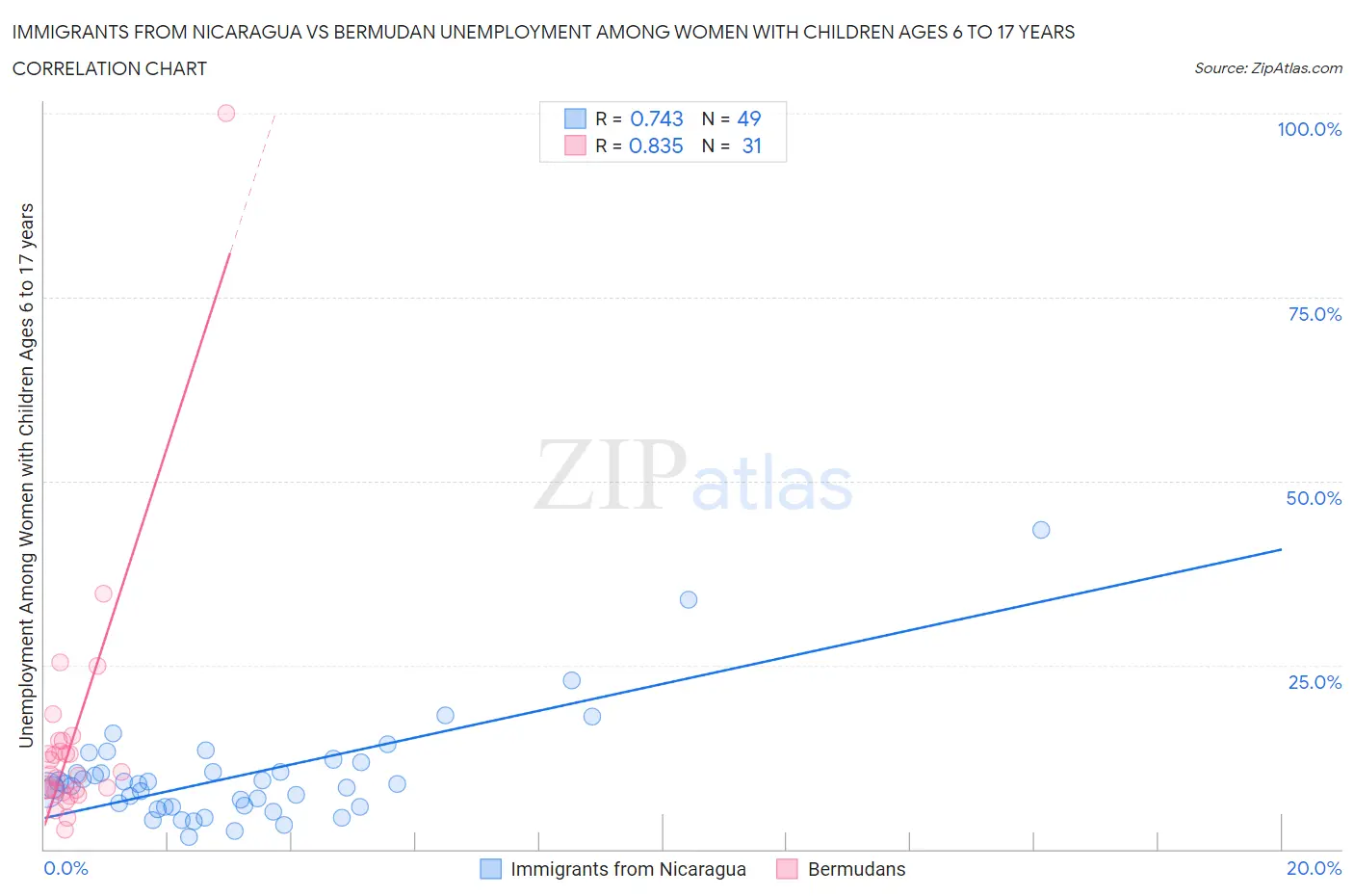 Immigrants from Nicaragua vs Bermudan Unemployment Among Women with Children Ages 6 to 17 years